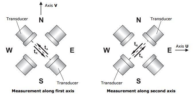 anemometer windmeting zonder bewegende delen ultrasoon meting deltaohm delta ohm hd 52.3d windsnelheid windrichting