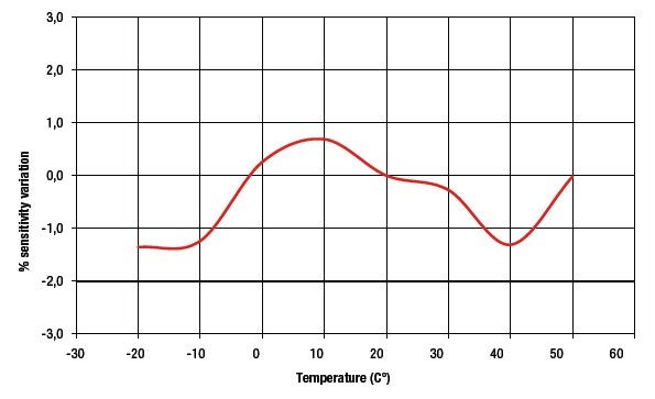 pyranometer gevoeligheid, grafiek bij temperaturuverschillen