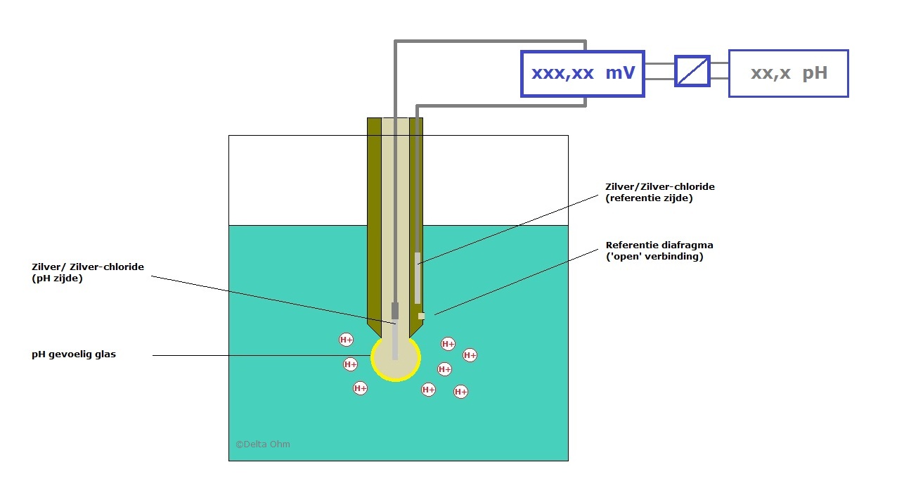 pH elektrode, referentieelektrode, pH meetprincipe, pH meting
